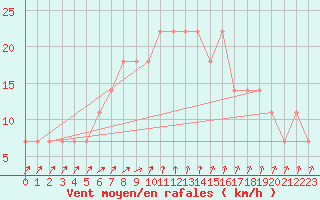 Courbe de la force du vent pour Jomala Jomalaby