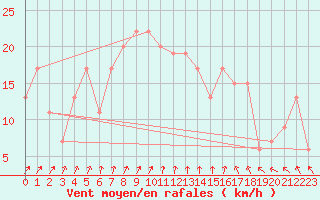 Courbe de la force du vent pour Wittering