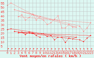 Courbe de la force du vent pour Rouvroy-les-Merles (60)