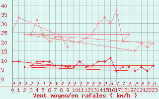 Courbe de la force du vent pour Aviemore