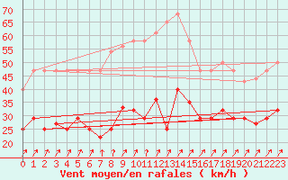 Courbe de la force du vent pour Cabo Vilan