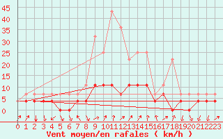 Courbe de la force du vent pour Crnomelj