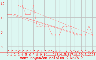 Courbe de la force du vent pour Idar-Oberstein