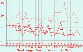 Courbe de la force du vent pour Zermatt