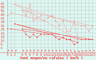 Courbe de la force du vent pour Retie (Be)