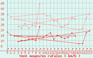 Courbe de la force du vent pour Thenon (24)