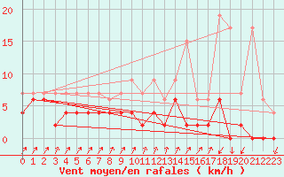 Courbe de la force du vent pour Zermatt