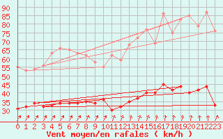 Courbe de la force du vent pour Lanvoc (29)