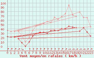 Courbe de la force du vent pour Wy-Dit-Joli-Village (95)