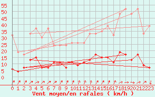 Courbe de la force du vent pour La Fretaz (Sw)