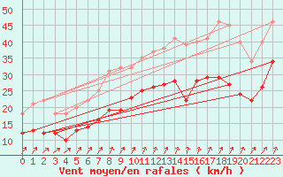 Courbe de la force du vent pour Ile d