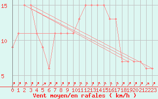 Courbe de la force du vent pour Aviemore