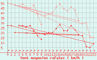 Courbe de la force du vent pour Pommerit-Jaudy (22)