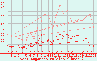 Courbe de la force du vent pour Bad Marienberg