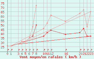 Courbe de la force du vent pour la bouée 62095