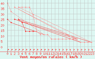 Courbe de la force du vent pour Ristna
