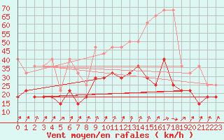 Courbe de la force du vent pour Trier-Petrisberg