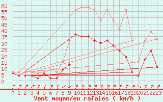 Courbe de la force du vent pour Zermatt