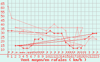 Courbe de la force du vent pour Svolvaer / Helle