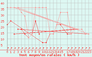 Courbe de la force du vent pour Ristna