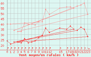 Courbe de la force du vent pour Saint-Quentin (02)