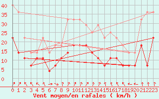 Courbe de la force du vent pour Huedin