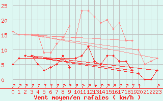 Courbe de la force du vent pour Besanon (25)