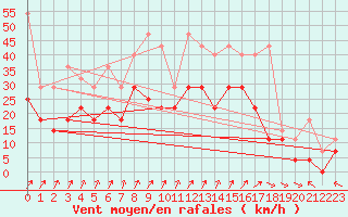 Courbe de la force du vent pour Lelystad