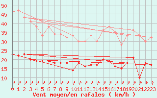 Courbe de la force du vent pour Rennes (35)