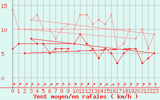 Courbe de la force du vent pour Bad Salzuflen