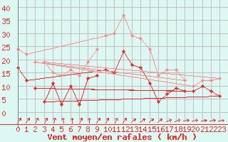 Courbe de la force du vent pour Feldberg Meclenberg