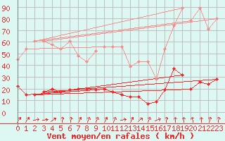 Courbe de la force du vent pour Gornergrat