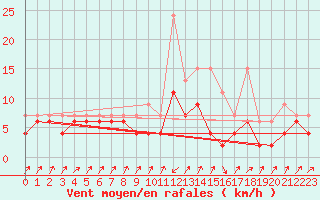 Courbe de la force du vent pour Zermatt