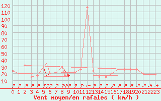 Courbe de la force du vent pour Monte Cimone