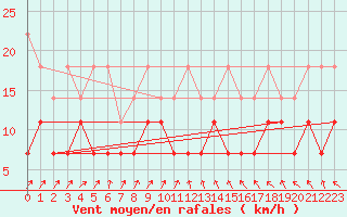 Courbe de la force du vent pour Berlin-Tempelhof