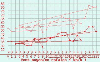 Courbe de la force du vent pour Manston (UK)