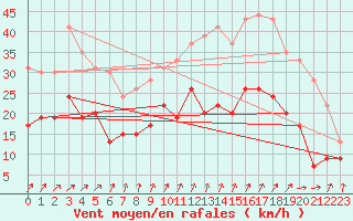 Courbe de la force du vent pour Lanvoc (29)