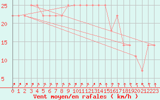 Courbe de la force du vent pour Gurteen