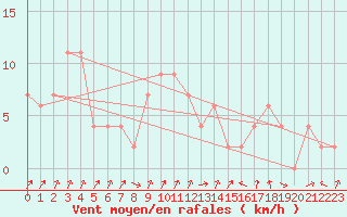 Courbe de la force du vent pour Pershore