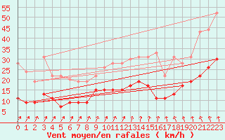 Courbe de la force du vent pour Angers-Beaucouz (49)