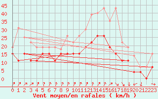 Courbe de la force du vent pour Evreux (27)