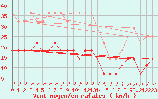 Courbe de la force du vent pour Varkaus Kosulanniemi