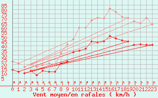 Courbe de la force du vent pour Brest (29)