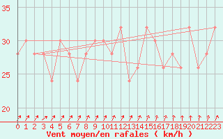 Courbe de la force du vent pour Abed