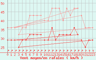 Courbe de la force du vent pour Svenska Hogarna