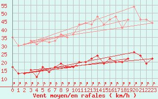 Courbe de la force du vent pour Trappes (78)