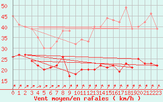 Courbe de la force du vent pour Ouessant (29)