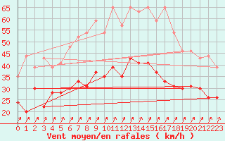 Courbe de la force du vent pour Chteauroux (36)