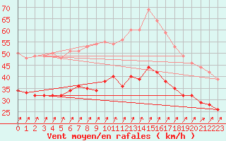 Courbe de la force du vent pour Orlans (45)