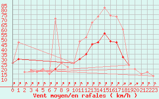 Courbe de la force du vent pour Manston (UK)